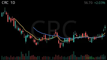 CRC daily chart
