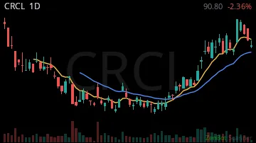 CRCL daily chart