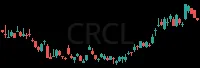 CRCL daily chart