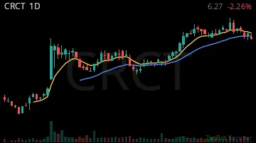 CRCT daily chart