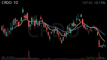 CRDO daily chart