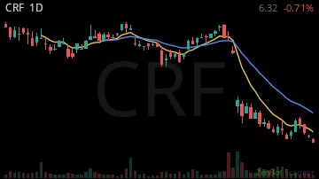 CRF daily chart