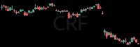 CRF daily chart