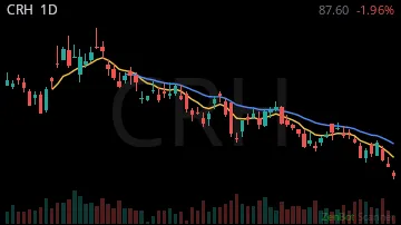 CRH daily chart
