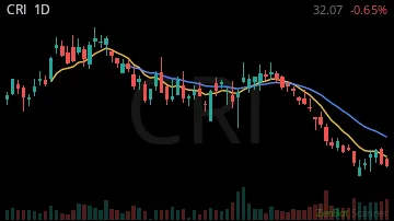 CRI daily chart