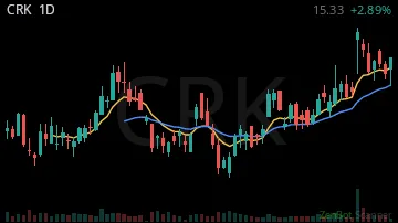 CRK daily chart
