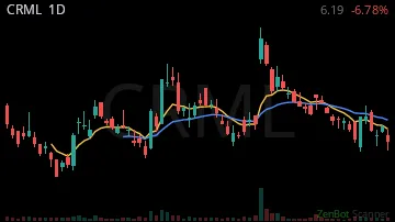 CRML daily chart