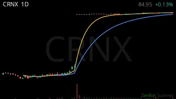 CRNX daily chart
