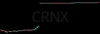 CRNX daily chart