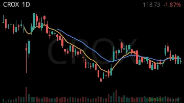CROX daily chart