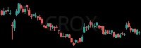 CROX daily chart