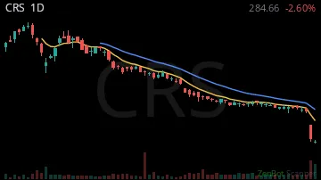 CRS daily chart