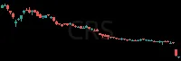 CRS daily chart