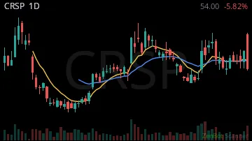 CRSP daily chart