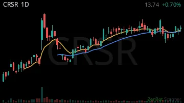 CRSR daily chart