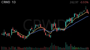 CRWD daily chart