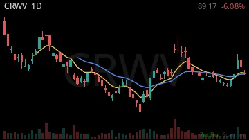 CRWV daily chart