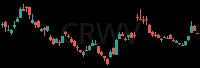 CRWV daily chart