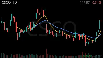 CSCO daily chart