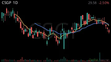CSGP daily chart