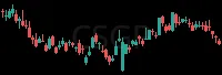 CSGP daily chart