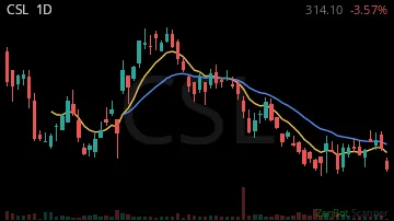 CSL daily chart
