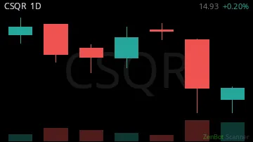 CSQR daily chart