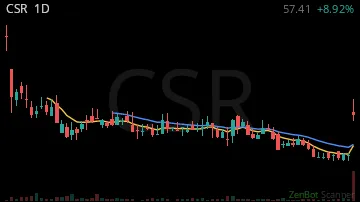 CSR daily chart