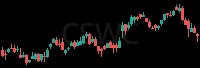 CSWC daily chart