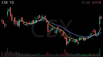CSX daily chart