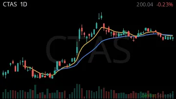 CTAS daily chart