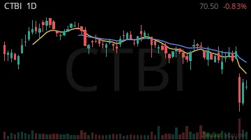 CTBI daily chart