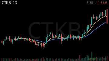 CTKB daily chart