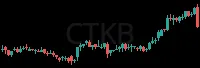 CTKB daily chart
