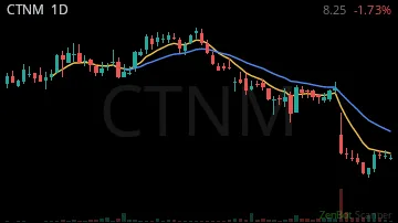 CTNM daily chart