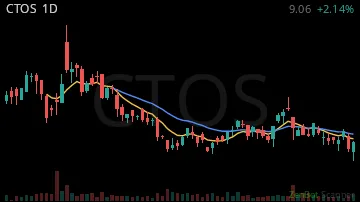 CTOS daily chart
