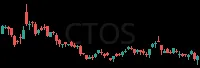 CTOS daily chart