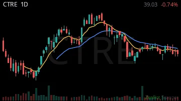 CTRE daily chart