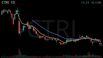 CTRI daily chart