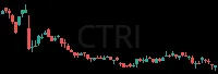 CTRI daily chart