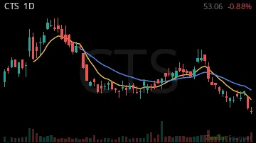 CTS daily chart