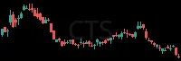CTS daily chart
