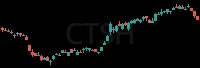 CTSH daily chart