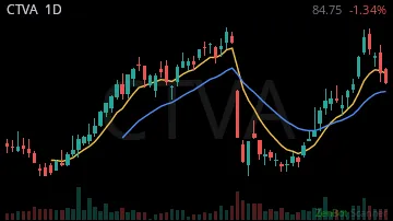 CTVA daily chart