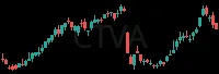 CTVA daily chart