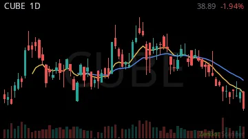 CUBE daily chart