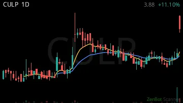 CULP daily chart