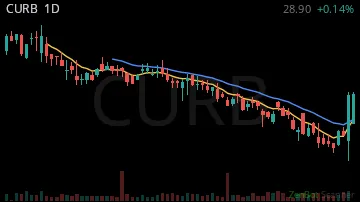 CURB daily chart