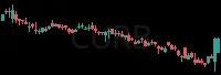 CURB daily chart