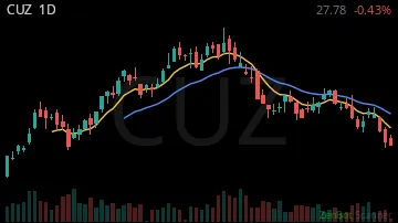 CUZ daily chart